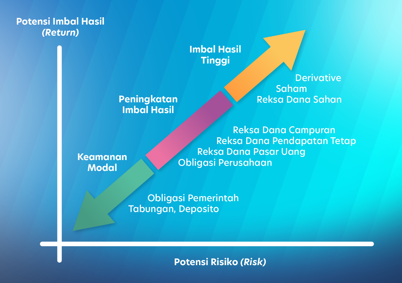 Potensi Imbal Hasil & Risiko